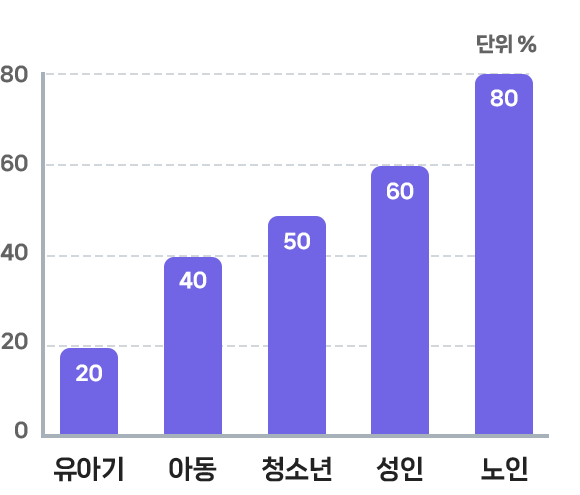 세쌍둥이 연구소 그래프이미지