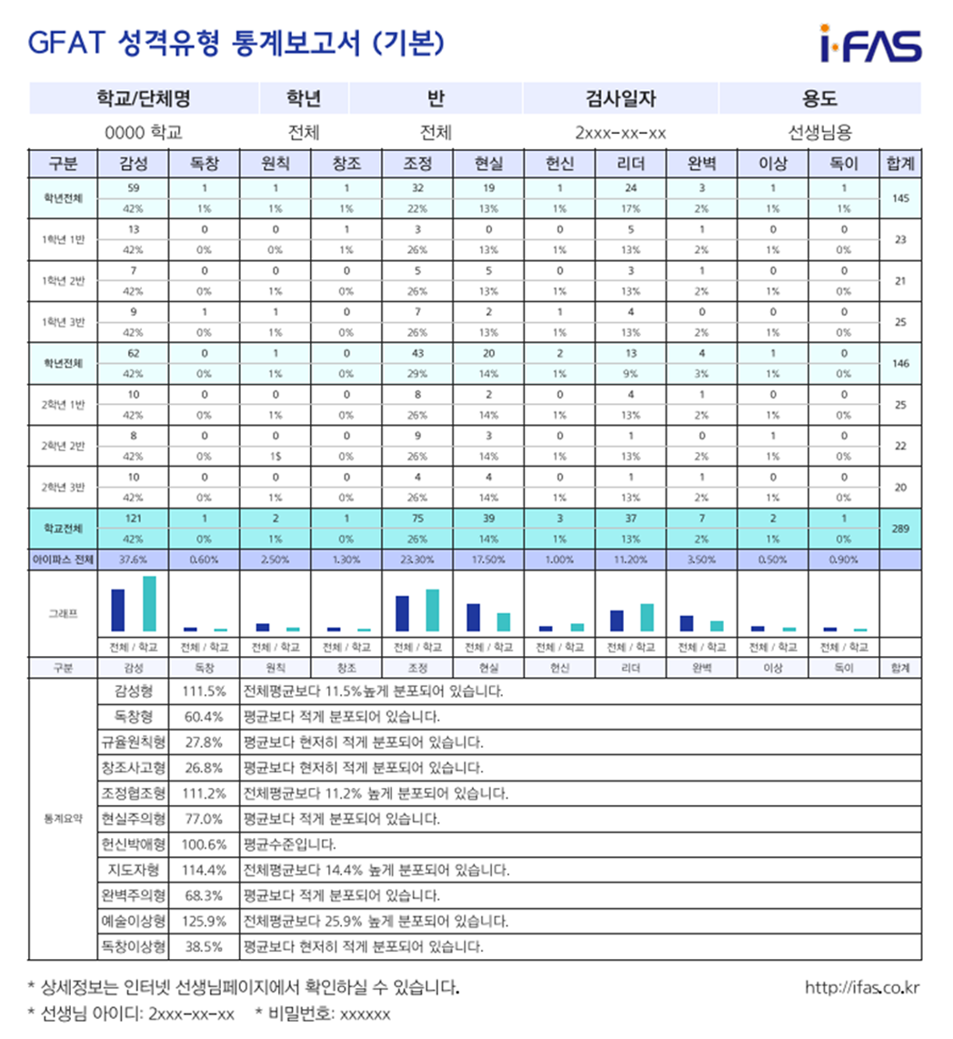   GFAT 성향 통계 보고서 - 학년/반별